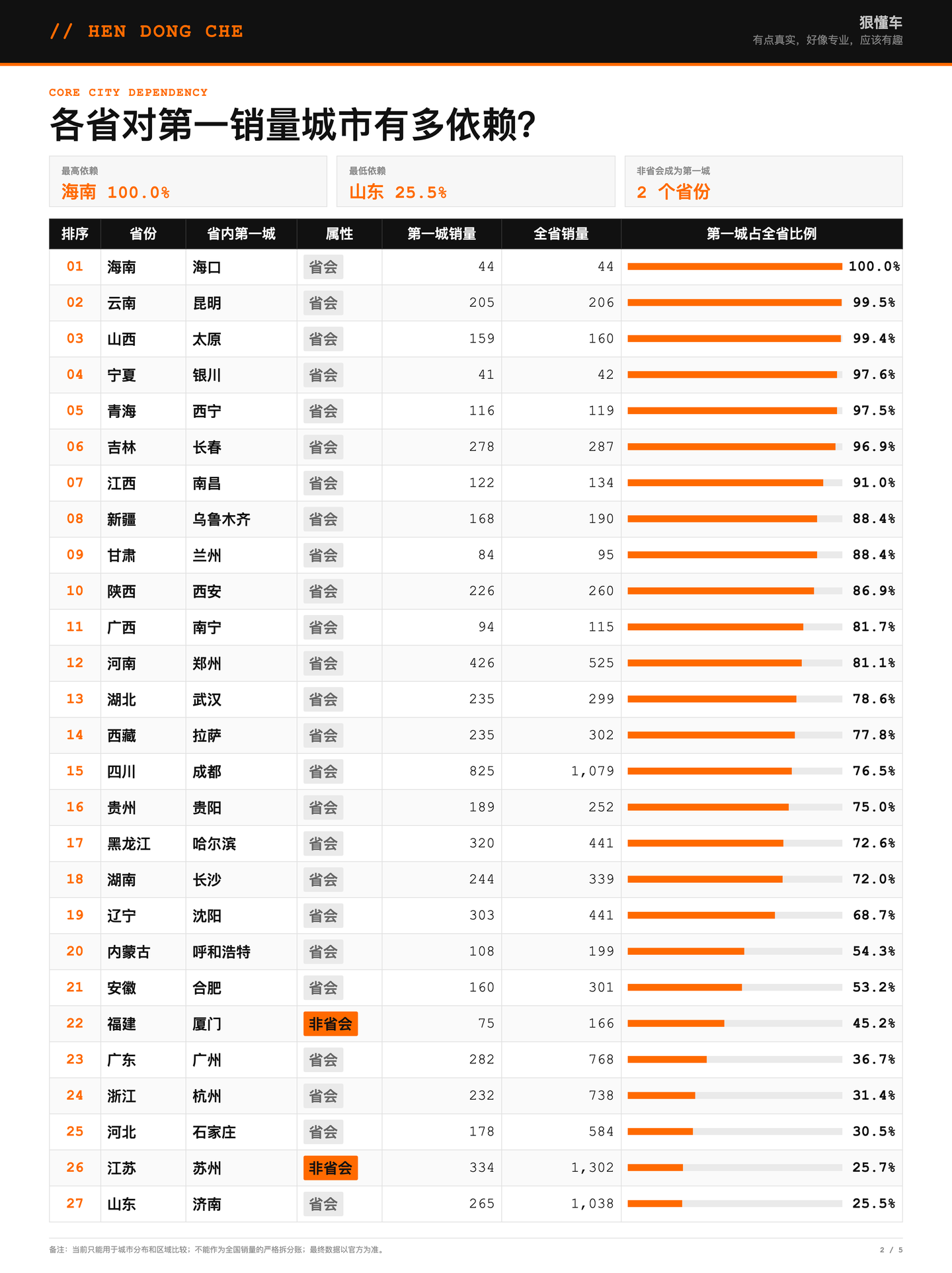 林肯二、城市首位度:从25.5%到100.0%