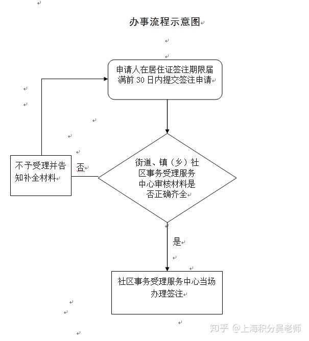 2020上海居住证续签流程,以及所需要材料!附流程图