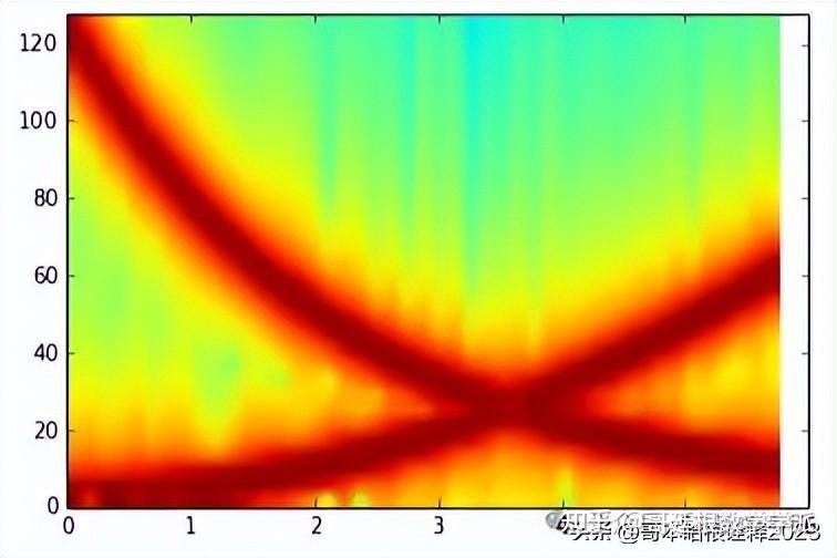 非平稳信号的谱图（Spectrogram）分析（Python） - 知乎