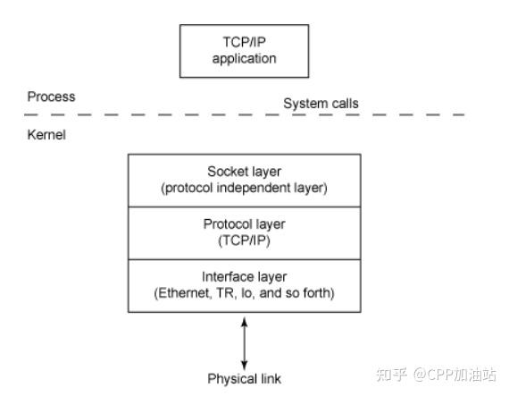 Socket 系统调用深入研究(TCP协议的整个通信过程) - 知乎