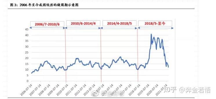 本轮猪周期是从2018年月至今,由于非洲猪瘟的影响导致能繁母猪存栏