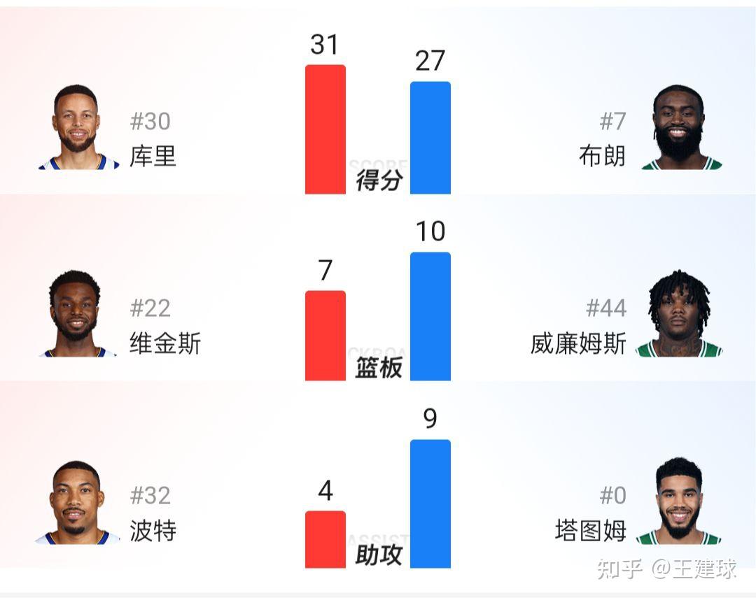 再说比赛,今天绿军的双探花之一的杰伦布朗砍27分9板5助,其中第一节就