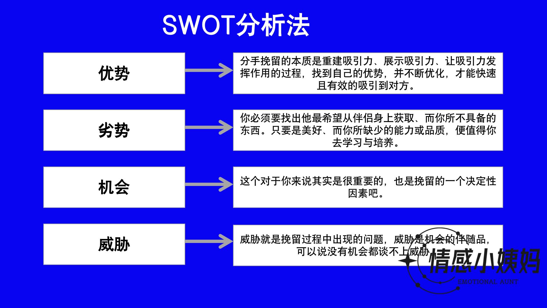 「自身情況分析篇」:運用swot分析法進行分析