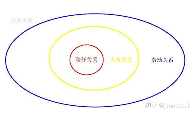 雇佣关系与劳务关系有区别吗千万别乱用