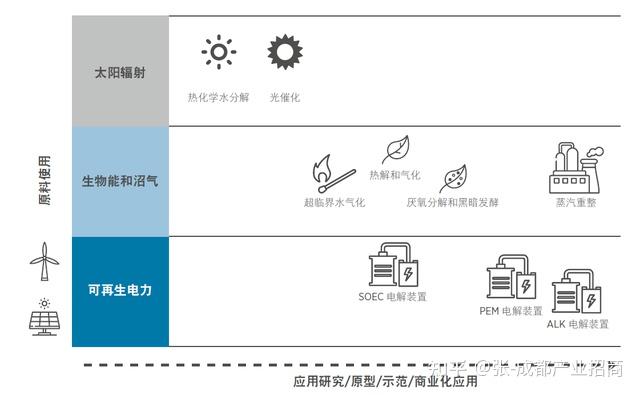 工业制氢发展方向的整理。 - 知乎