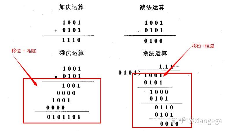 二进制运算的本质:加法 + 移位 - 知乎