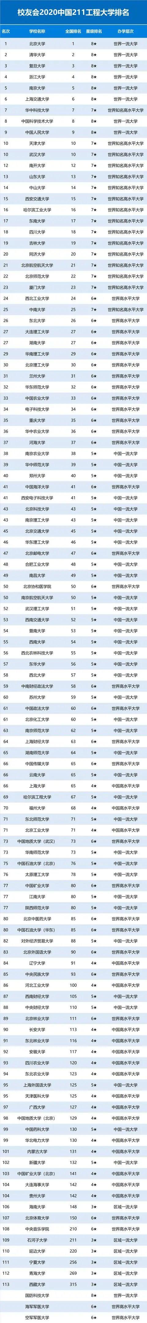 2020雙一流985211大學排名發佈高考填志願參考