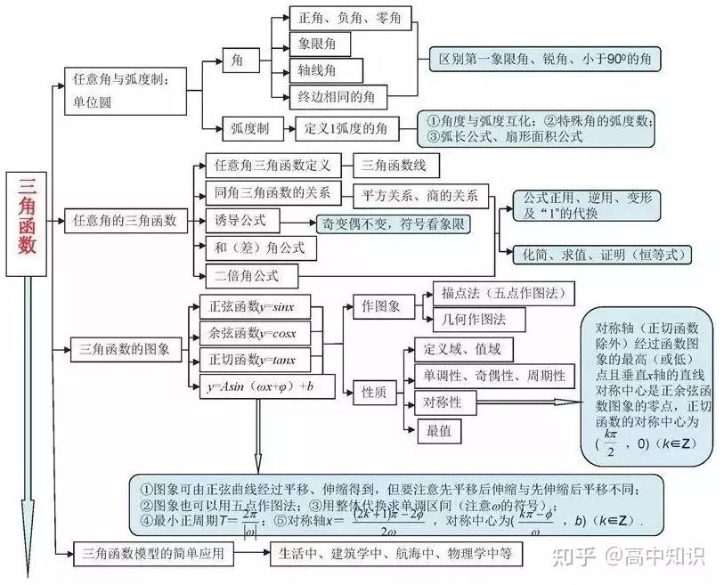 高中各大學科重難點知識思維導圖詳細版