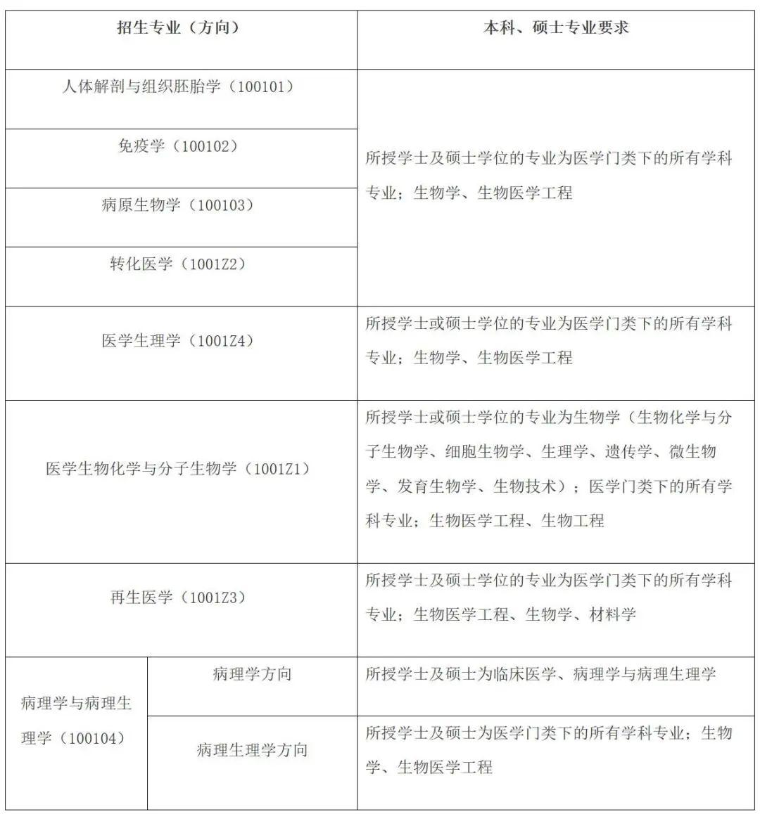 各學科專業導師及研究方向詳見《廣西醫科大學2024年博士研究生(含