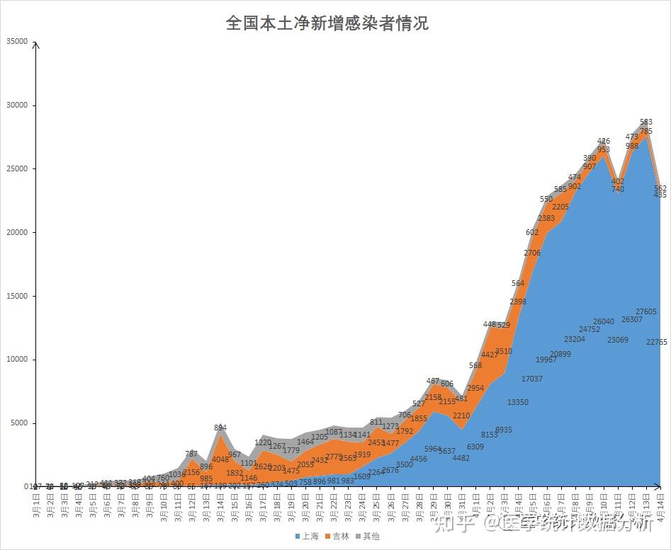 14日淨增陽性237622022年3月1日4月14日新增本土感染者圖示