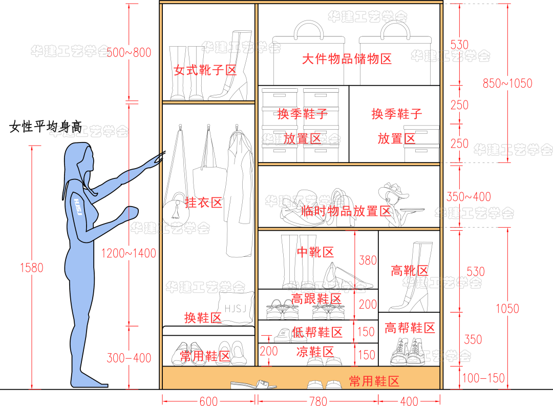 1,鞋柜区2,换鞋区3,挂衣区4,放置区5,顶柜区1.