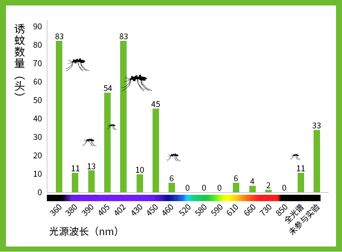 蚊子趋光性你猜蚊子喜欢什么色号的光