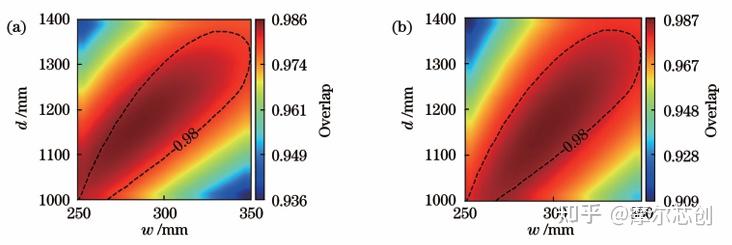 【Lumerical系列】无源器件-端面耦合器2丨十字型异质多芯波导的图2