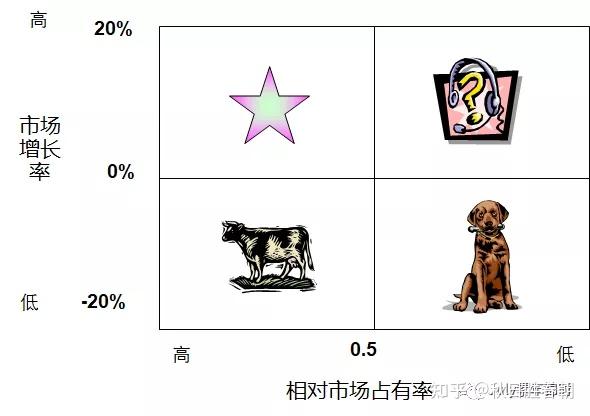 波士顿（bcg）矩阵 知乎