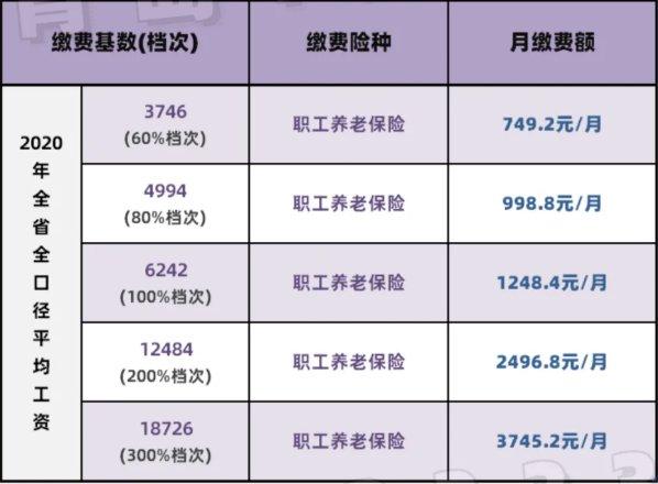 2022年青岛市养老保险个人缴费基数