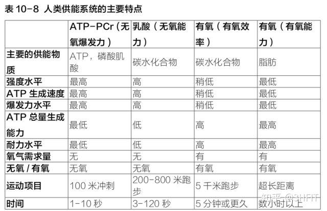 运动时的人体能量代谢(上) | 3HFIT权威文献 - 知乎