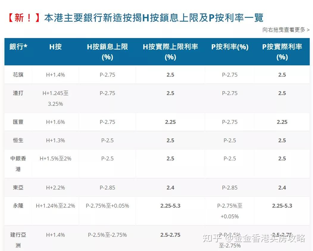 香港房貸利率到底有多低hp都是什麼選哪種更划算