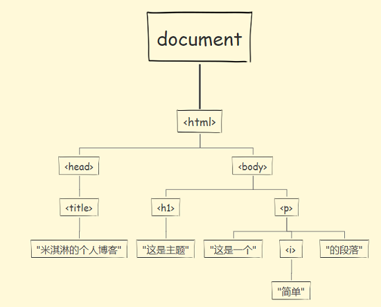 dom(document object model,文件對象模型),是一個將html文件以樹狀的