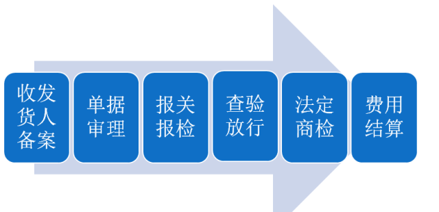 食品進口報關代理操作流程圖解