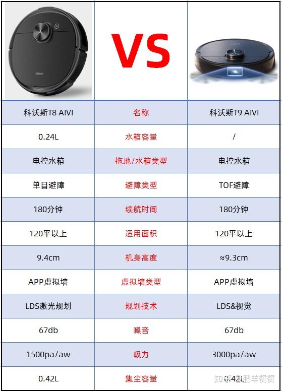 科沃斯t8aivi跟t9aivi有什么区别?