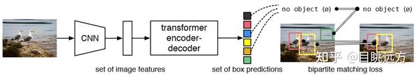 DETR：End-to-End Object Detection With Transformers - 知乎