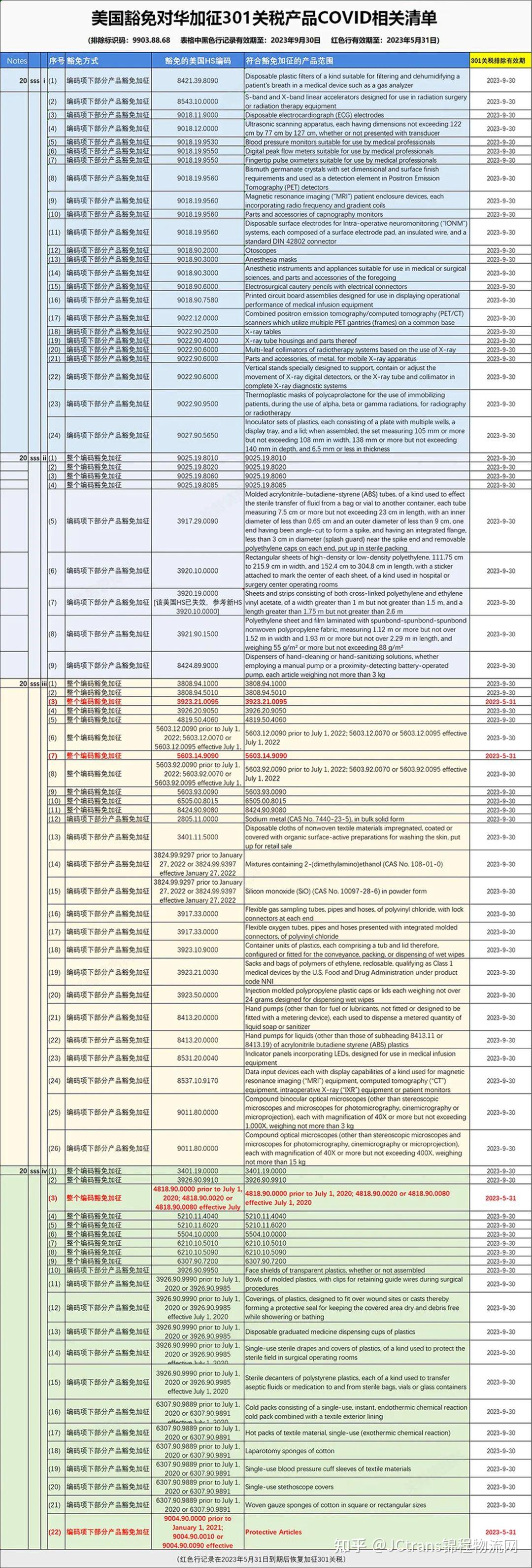 301关税新动向：4项到期恢复加征77项延长豁免至9月30日- 知乎