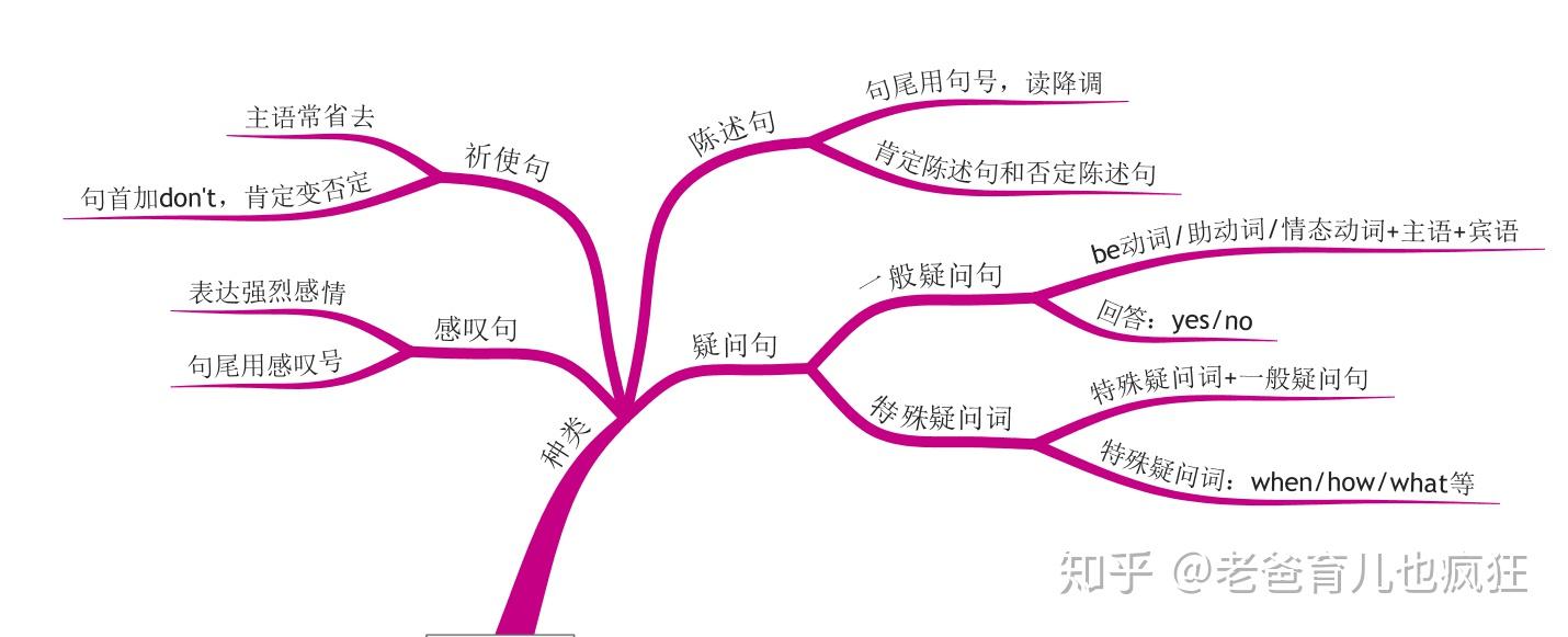 思维导图英语句子结构和成分大全收藏这张图孩子英语不用愁