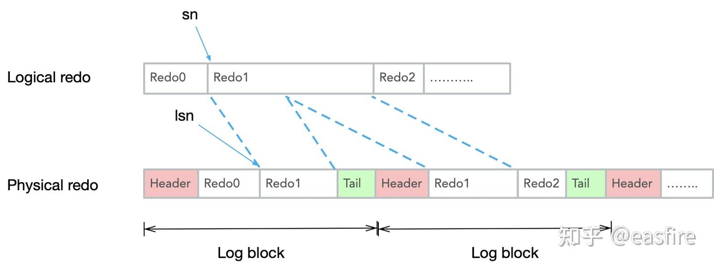 MySQL 引擎特性 · InnoDB Redo Log 解析(MTR/两阶段提交/Redo落盘时机/Redo无锁并发写入) - 知乎