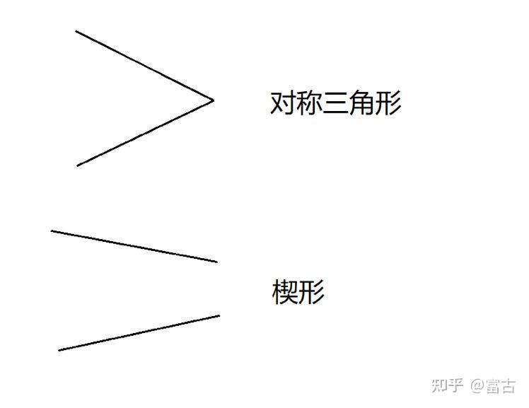 在k线买卖中,怎么看懂楔形与三角形的区别? - 知乎