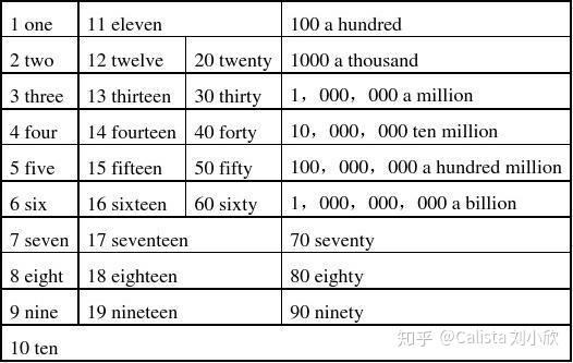 一篇文章弄清语法 英语数词 - 知乎