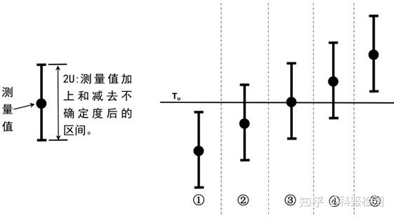 测量不确定度在符合性判定中的应用 - 知乎