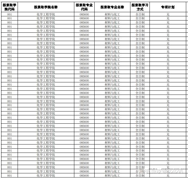 浙江工业大学25年考研各学院拟录取名单汇总,已建信息交流QQ群