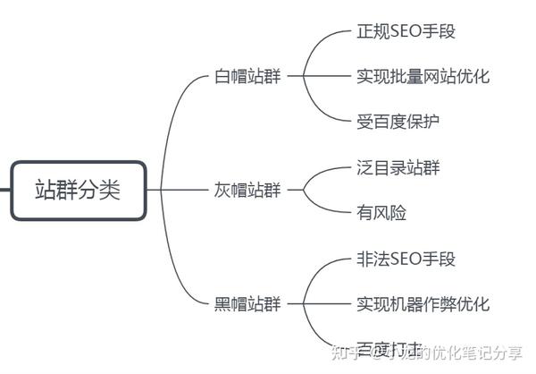 白帽站群优化与seo运营策略