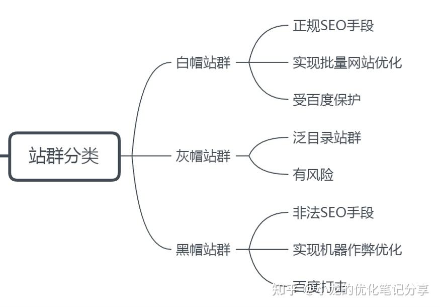 白帽站群优化与SEO运营策略插图