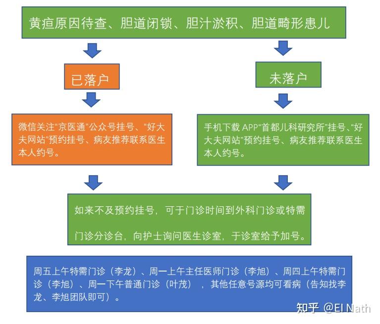 首都儿科研究所附属儿童医院代取报告代挂号检验结果异常及时告知，早做处理的简单介绍