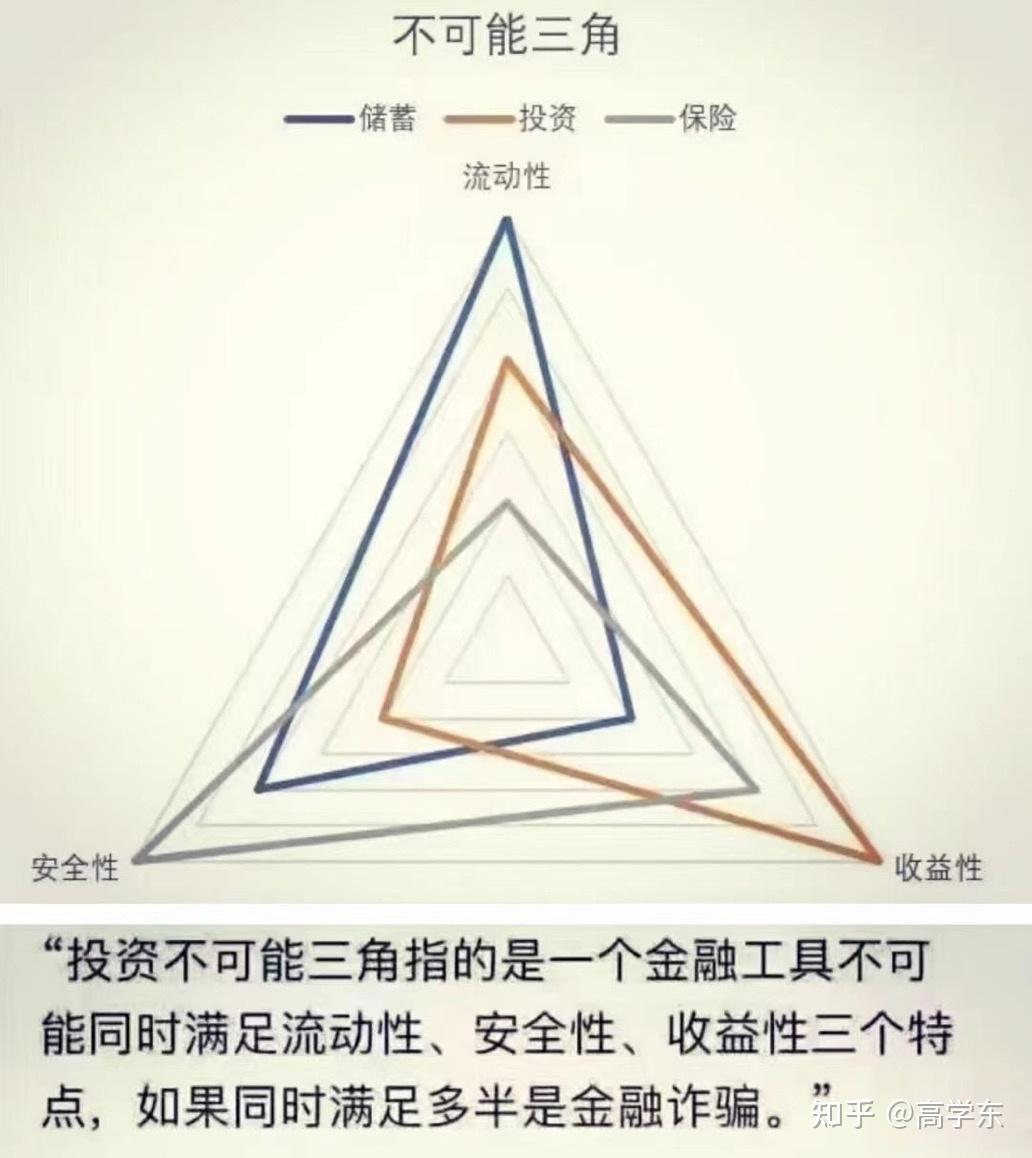 从下图可以看出,在投资领域的"不可能三角"是多