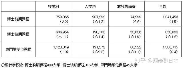 為什麼日本私立大學學費比較貴