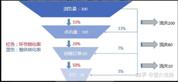 漏斗分析。 Inspectlet 允许您创建漏斗以跟踪访问者完成特定目标（例如购买产品或注册电子邮件列表）的进度。这可以帮助您确定用户脱落的步骤并对其进行优化。