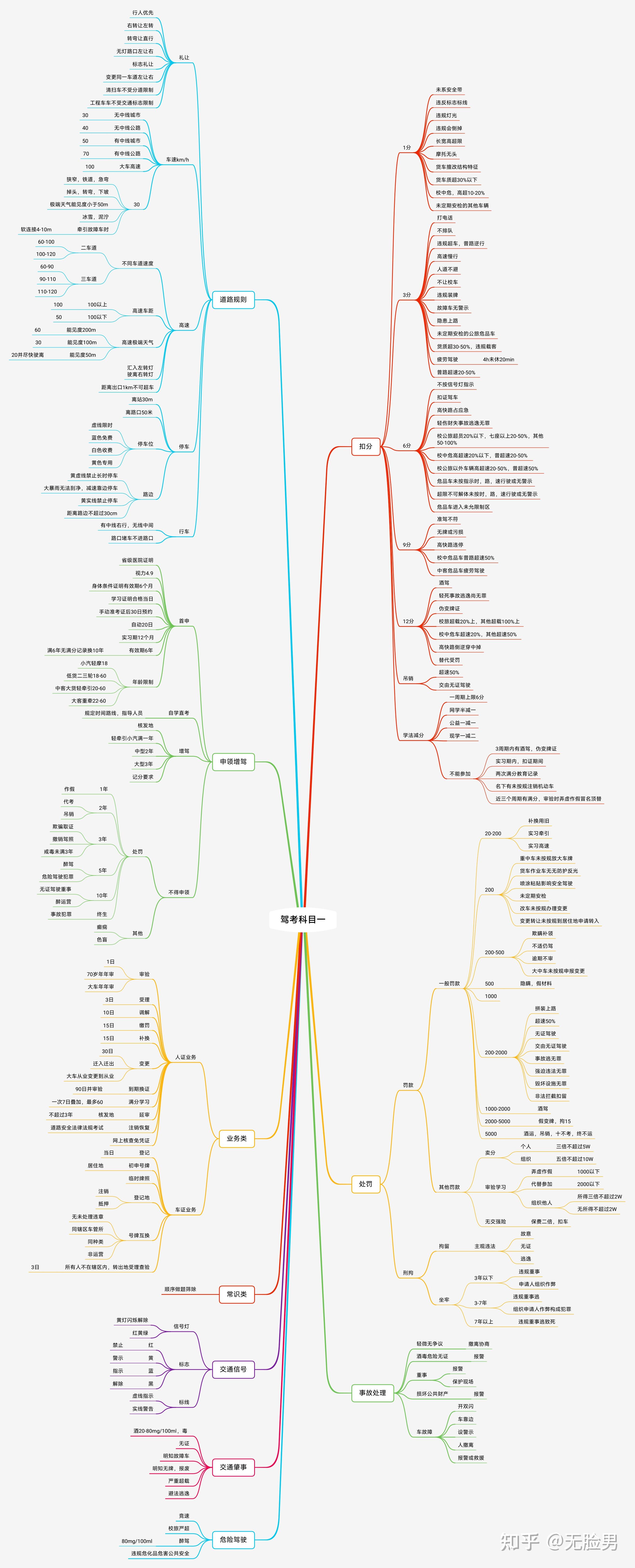 驾考科目一 重点思维导图