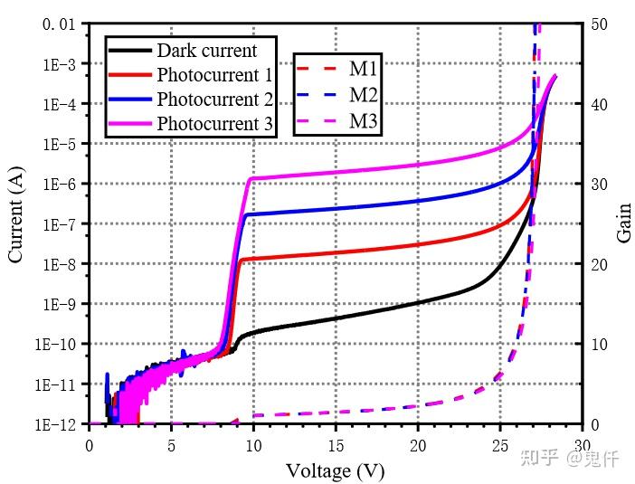 通信用APD基础知识笔记(1) - 知乎