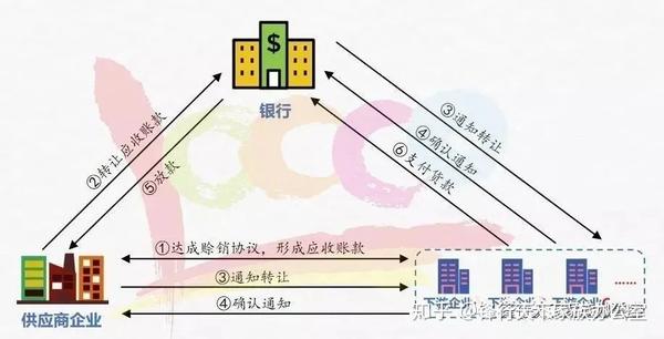 外贸企业应收账款融资流程图及案例