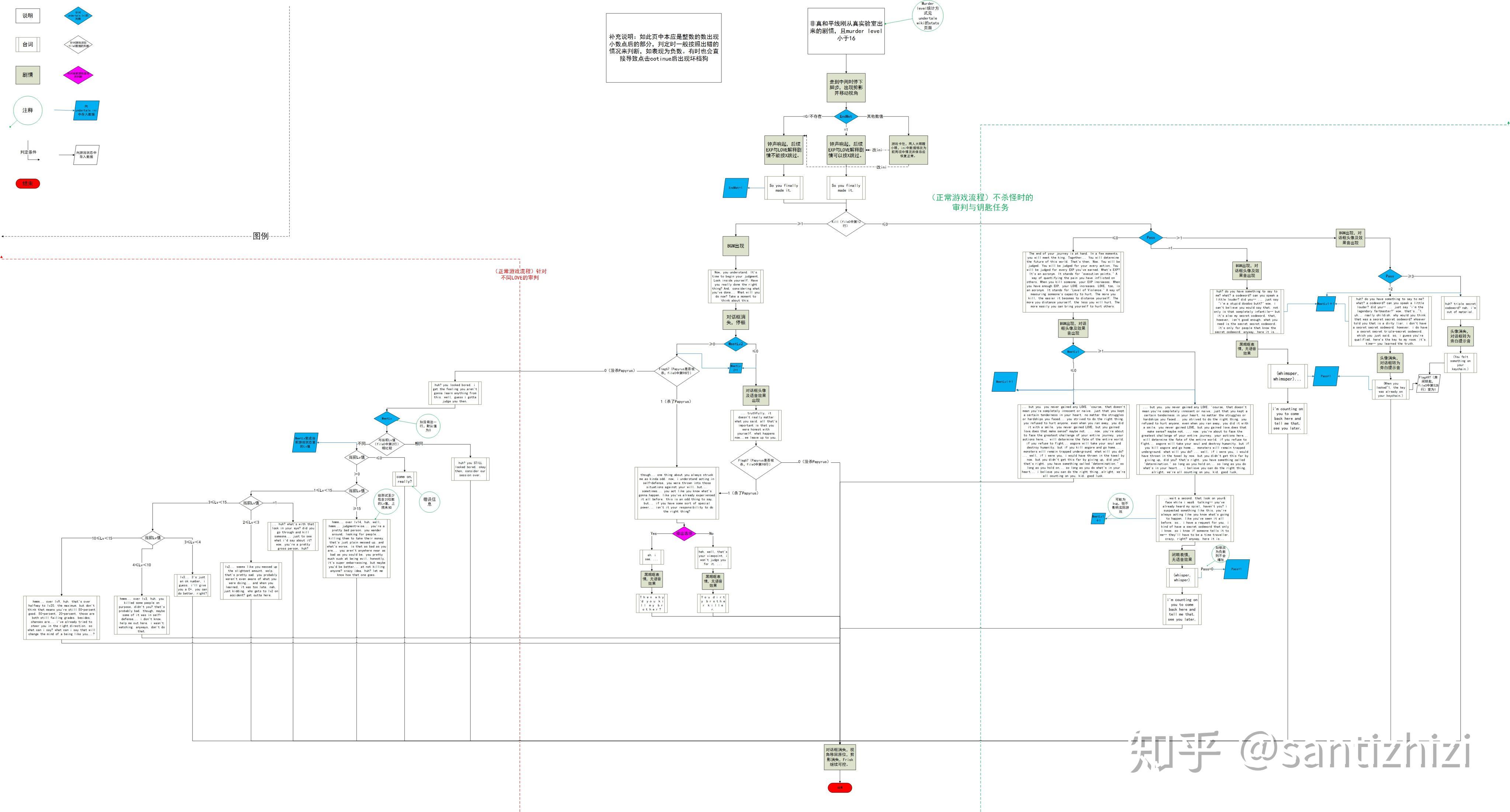 undertale情报整合最终长廊审判条件终极版