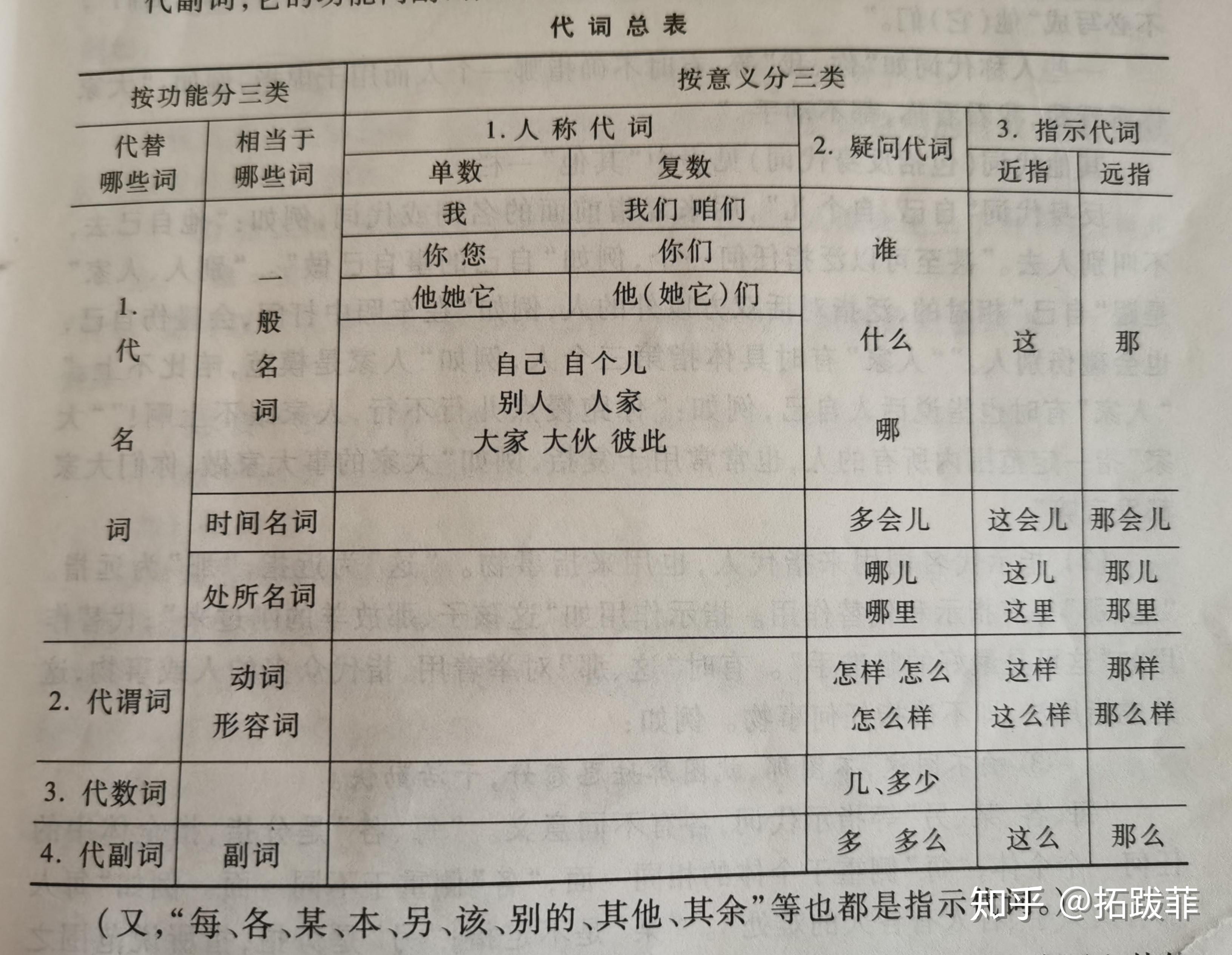 《现代汉语》精读笔记 — 语法(实词-代词&拟声词) - 知乎