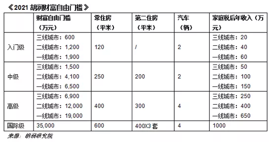 胡润发布2021中国财富自由门槛你达标了吗