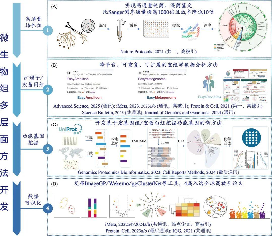 基因组所刘永鑫组招聘副研/博后-微生物组方法开发与功能挖掘 - 知乎