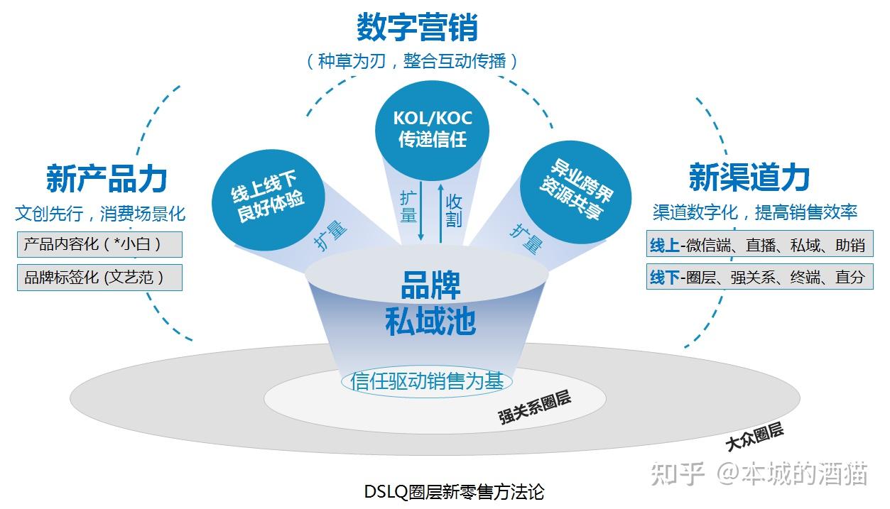 圈层新零售与一般酒类新零售的根本不同是什么