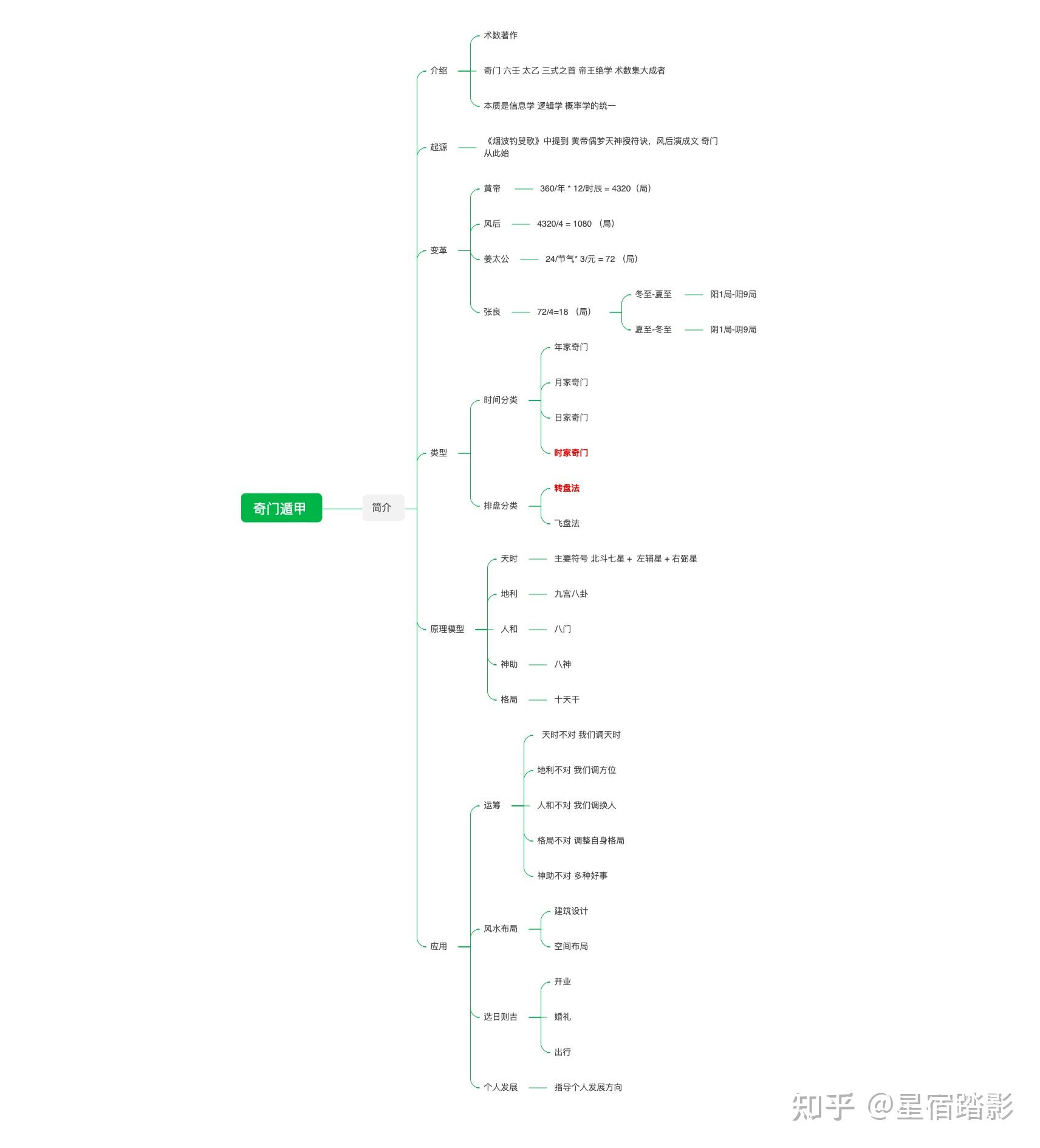 奇门遁甲思维导图图片