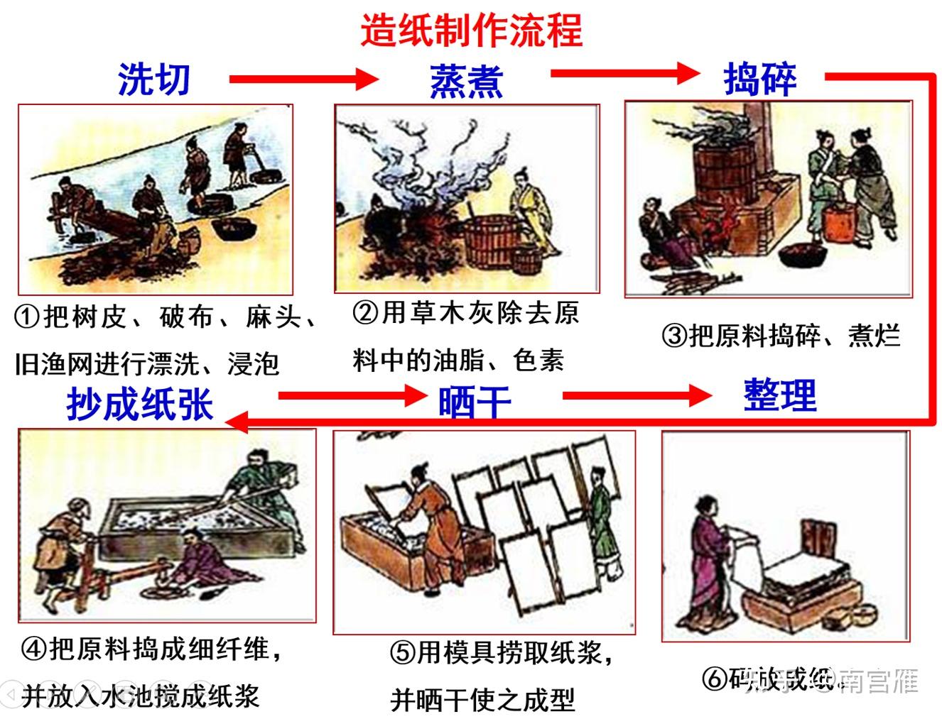 造纸术的详细过程?