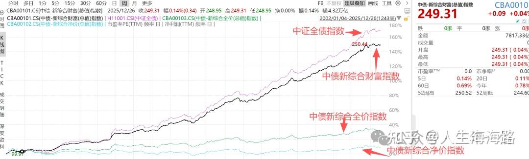 一文读懂中证全债、中债综合、中债新综合的区别 - 知乎