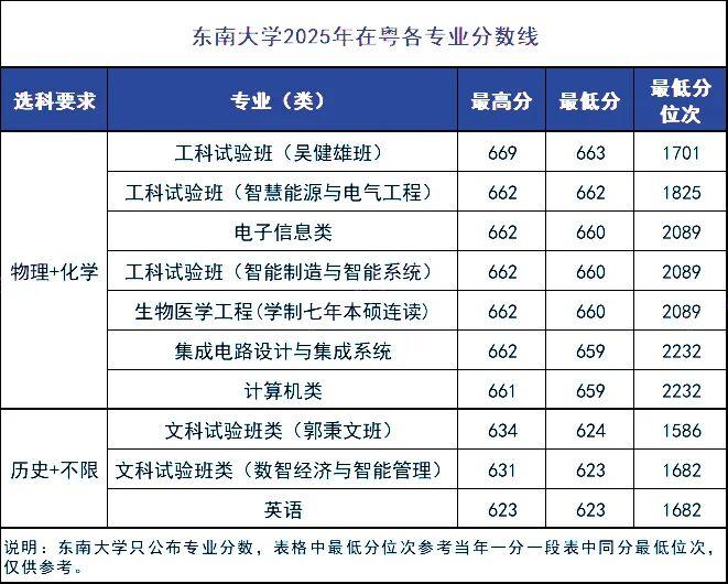 十余所985大学公布2025年在粤各专业录取分,26届考生重点参考! - 知乎